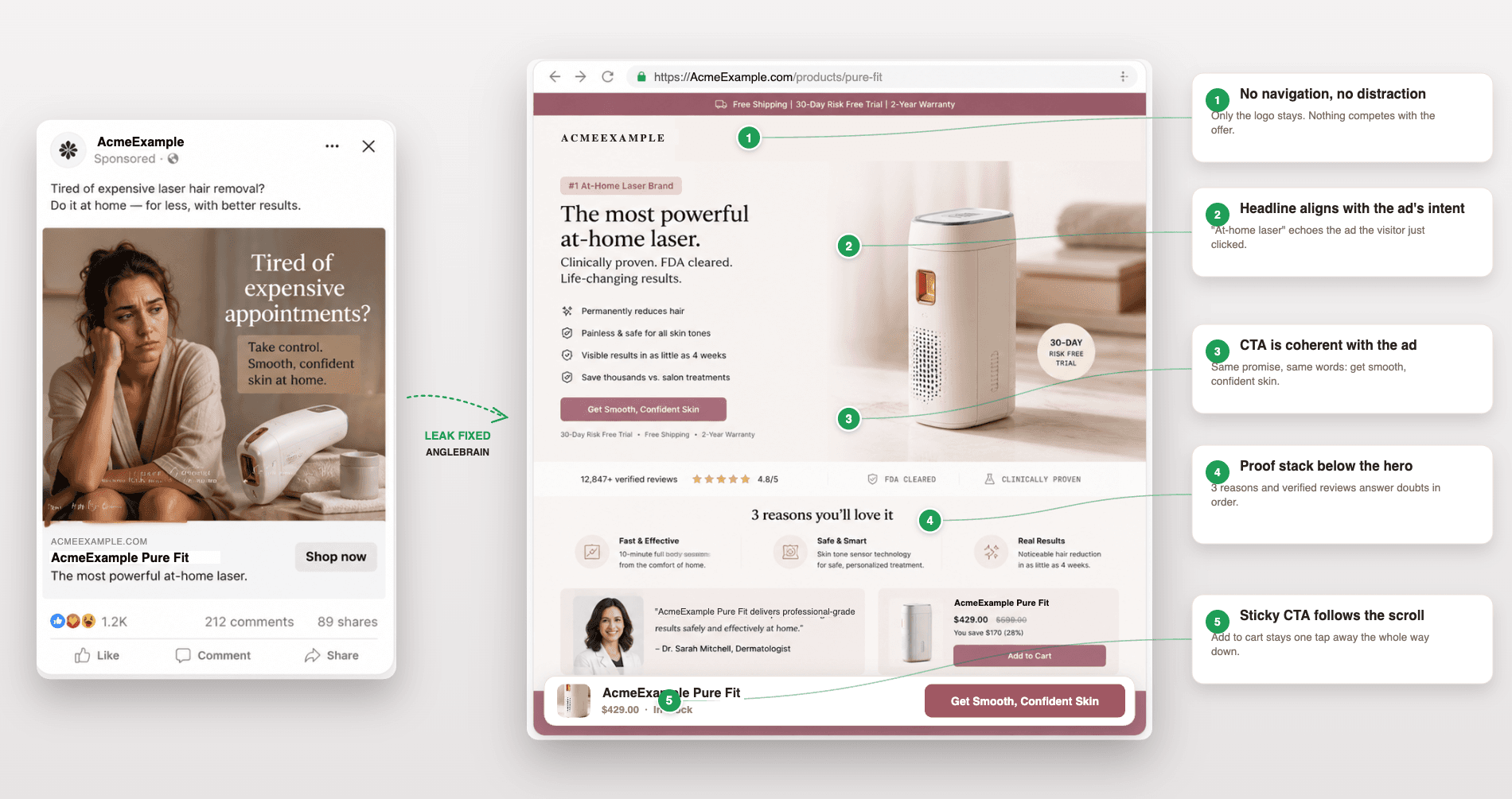 Ad angle matched to the right Shopify landing page by AngleScale