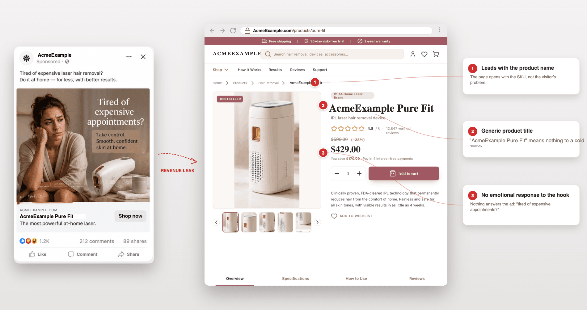 Ad to page revenue leak with annotations